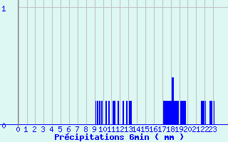 Diagramme des prcipitations pour Montagny (42)