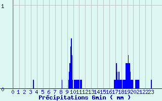 Diagramme des prcipitations pour Saint-Romain-Lachalm (43)