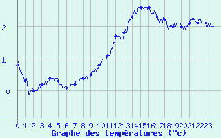 Courbe de tempratures pour Berg (67)