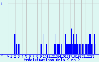 Diagramme des prcipitations pour Melleroy (45)