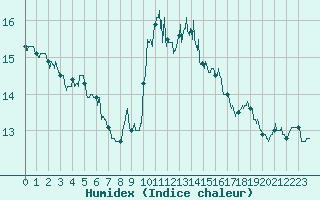 Courbe de l'humidex pour Millau - Soulobres (12)