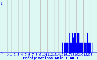 Diagramme des prcipitations pour Bayeux (14)