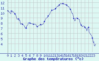 Courbe de tempratures pour Biarritz (64)