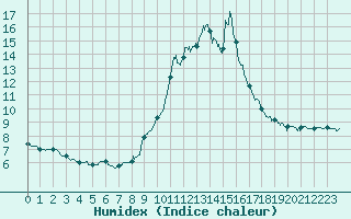 Courbe de l'humidex pour Bourg-Saint-Maurice (73)