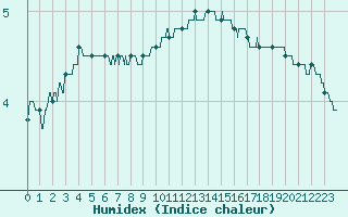 Courbe de l'humidex pour Rouen (76)