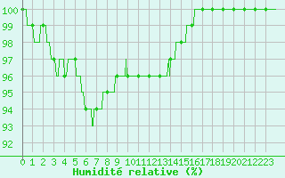 Courbe de l'humidit relative pour Cap Gris-Nez (62)