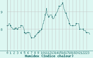 Courbe de l'humidex pour Alenon (61)