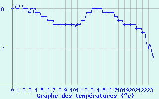 Courbe de tempratures pour Blois (41)