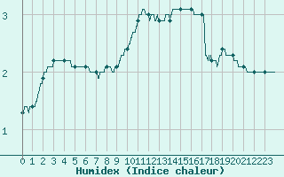 Courbe de l'humidex pour Angers-Marc (49)