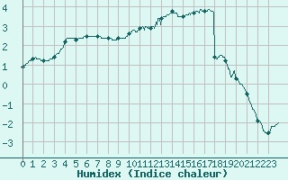 Courbe de l'humidex pour Mont-Aigoual (30)