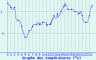Courbe de tempratures pour Markstein Crtes (68)