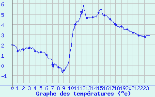 Courbe de tempratures pour Annecy (74)