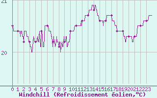 Courbe du refroidissement olien pour Ste (34)