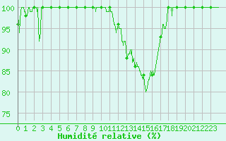Courbe de l'humidit relative pour Metz (57)