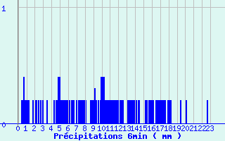 Diagramme des prcipitations pour Montrodat (48)