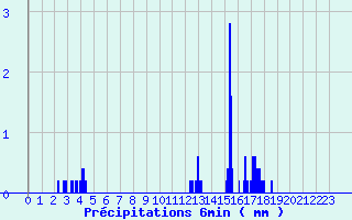 Diagramme des prcipitations pour Bourget-en-Huile (73)