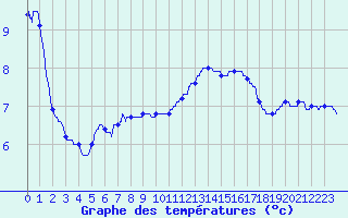 Courbe de tempratures pour Lyon - Saint-Exupry (69)