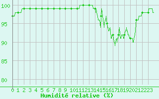 Courbe de l'humidit relative pour Ouessant (29)