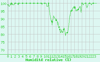 Courbe de l'humidit relative pour Epinal (88)