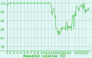 Courbe de l'humidit relative pour Rodez (12)