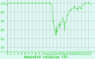 Courbe de l'humidit relative pour Niort (79)