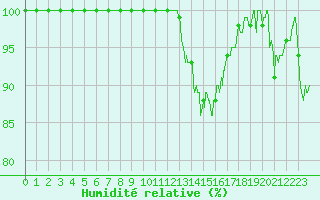 Courbe de l'humidit relative pour Auxerre-Perrigny (89)