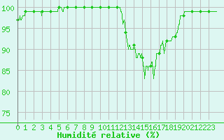 Courbe de l'humidit relative pour Albert-Bray (80)