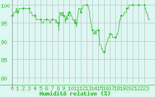 Courbe de l'humidit relative pour Berg (67)