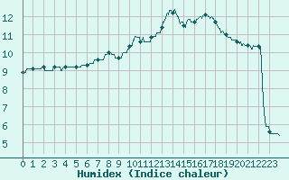 Courbe de l'humidex pour Radinghem (62)