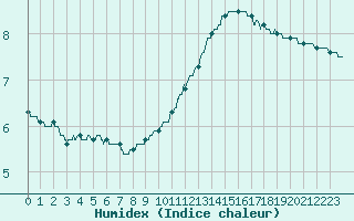 Courbe de l'humidex pour Le Bourget (93)