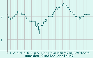 Courbe de l'humidex pour Creil (60)