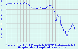 Courbe de tempratures pour Troyes (10)