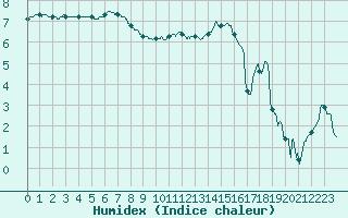 Courbe de l'humidex pour Troyes (10)