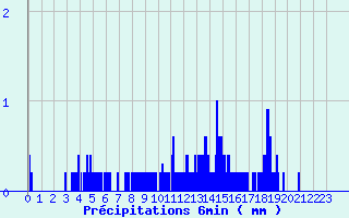 Diagramme des prcipitations pour Lagrasse (11)