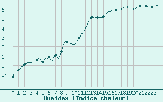 Courbe de l'humidex pour Dijon / Longvic (21)