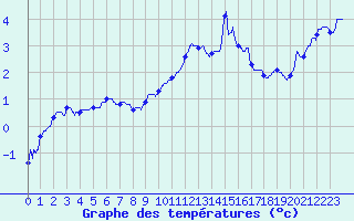 Courbe de tempratures pour Colmar (68)