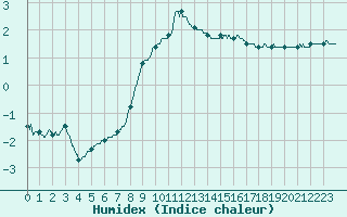 Courbe de l'humidex pour Lille (59)