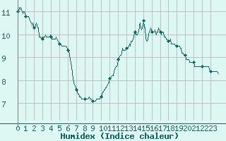 Courbe de l'humidex pour Aurillac (15)