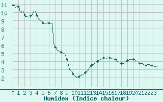 Courbe de l'humidex pour Metz (57)