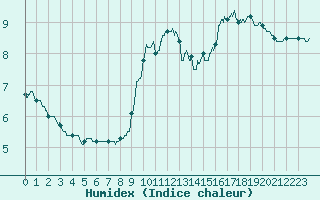 Courbe de l'humidex pour Dieppe (76)