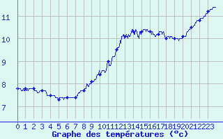 Courbe de tempratures pour Nancy - Ochey (54)