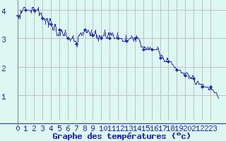 Courbe de tempratures pour Dunkerque (59)
