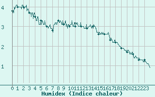 Courbe de l'humidex pour Dunkerque (59)