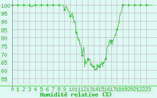 Courbe de l'humidit relative pour Saint-Hilaire-sur-Helpe (59)
