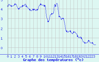 Courbe de tempratures pour Formigures (66)