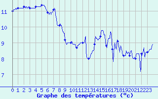 Courbe de tempratures pour Camaret (29)