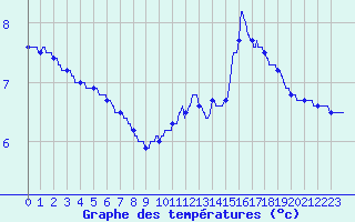Courbe de tempratures pour Toussus-le-Noble (78)