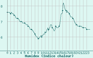 Courbe de l'humidex pour Toussus-le-Noble (78)