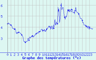 Courbe de tempratures pour Ballon d
