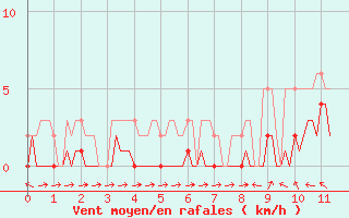 Courbe de la force du vent pour Valleraugue - Pont Neuf (30)